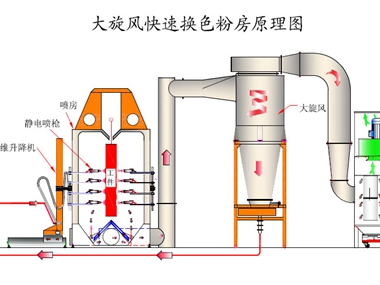 三明治快速換色大旋風(fēng)噴粉房 