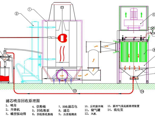 單機(jī)回收噴粉 